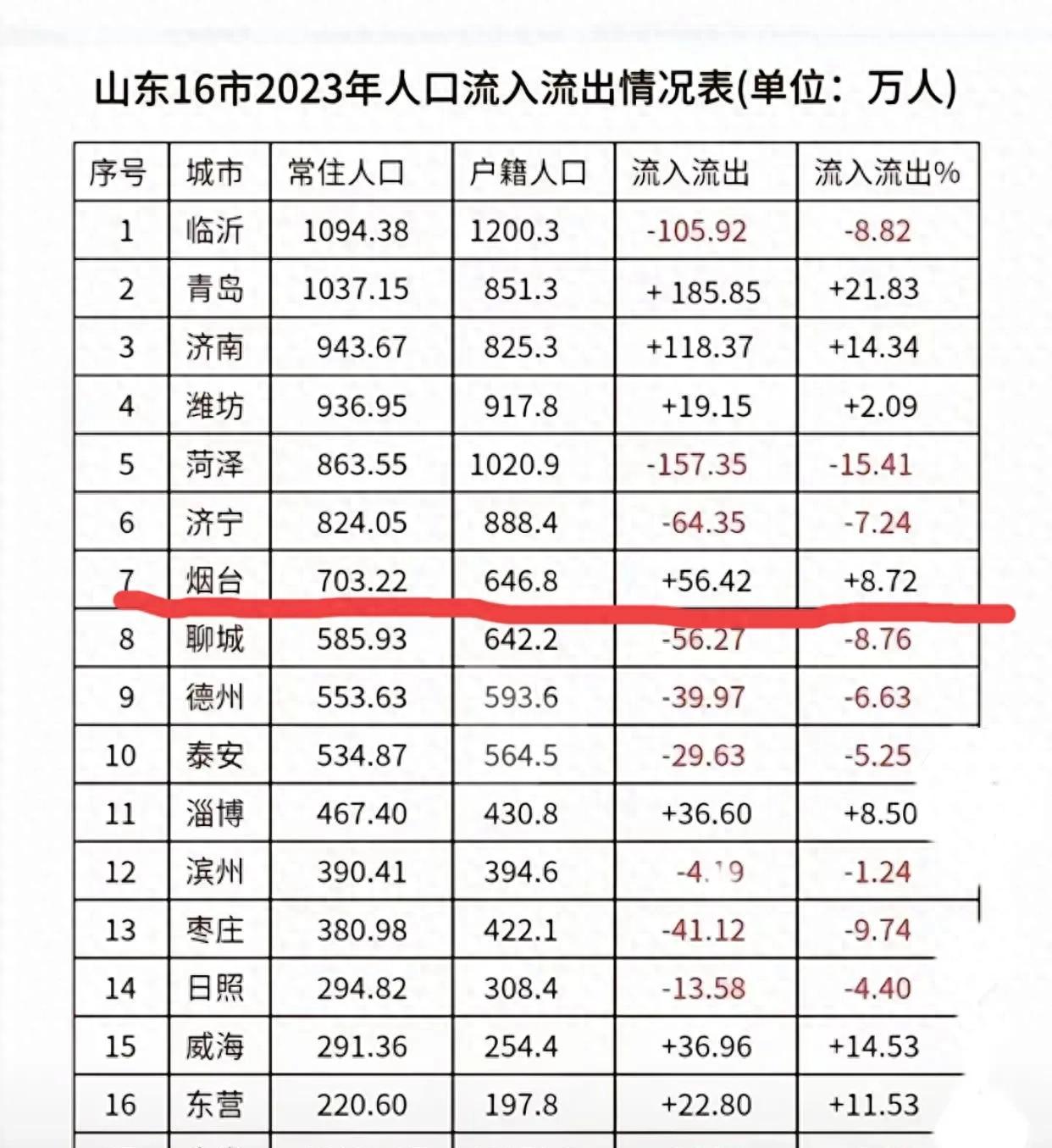 烟台人口净流入却连续四年缩水,20万青壮年出走背后