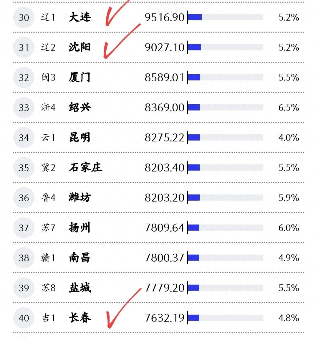 长春冲刺万亿gdp汽车压舱+多元突围东北能否迎来首个万亿城?