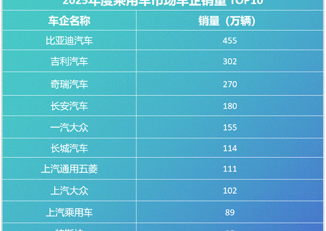 比亚迪又拿第一！这次不是销量是复购率，凭啥留住老车主？-有驾