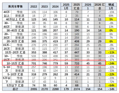 活久见！曾经加价才能提，如今狂降 10 万依旧卖不动-有驾