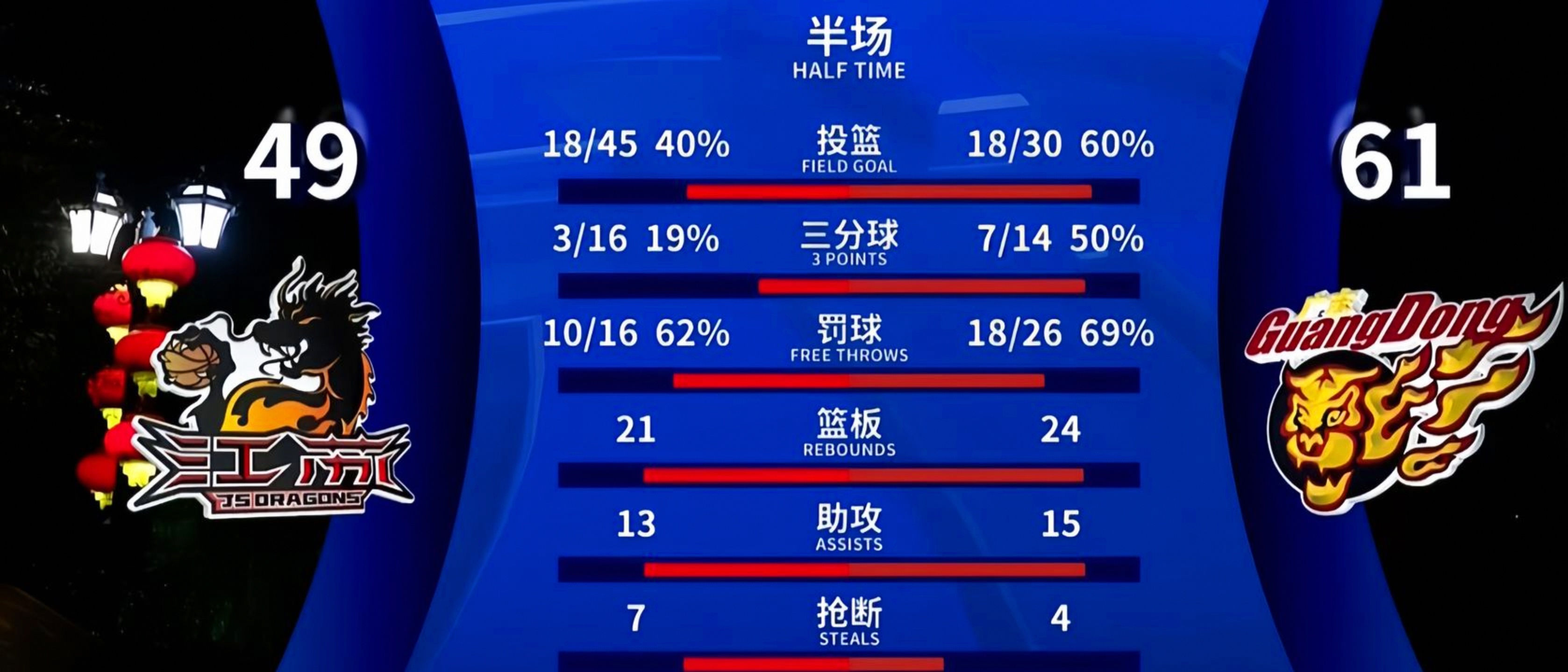 从明尼苏达森林狼篮板制胜备战中超到大坂直美连续十五场比赛得分超过关键助攻，犹他爵士豪取连胜备战NBA季后赛
