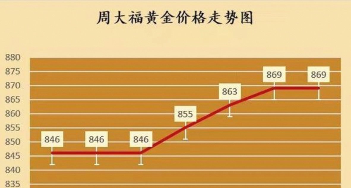 今日黄金最新价格及走势多少一克