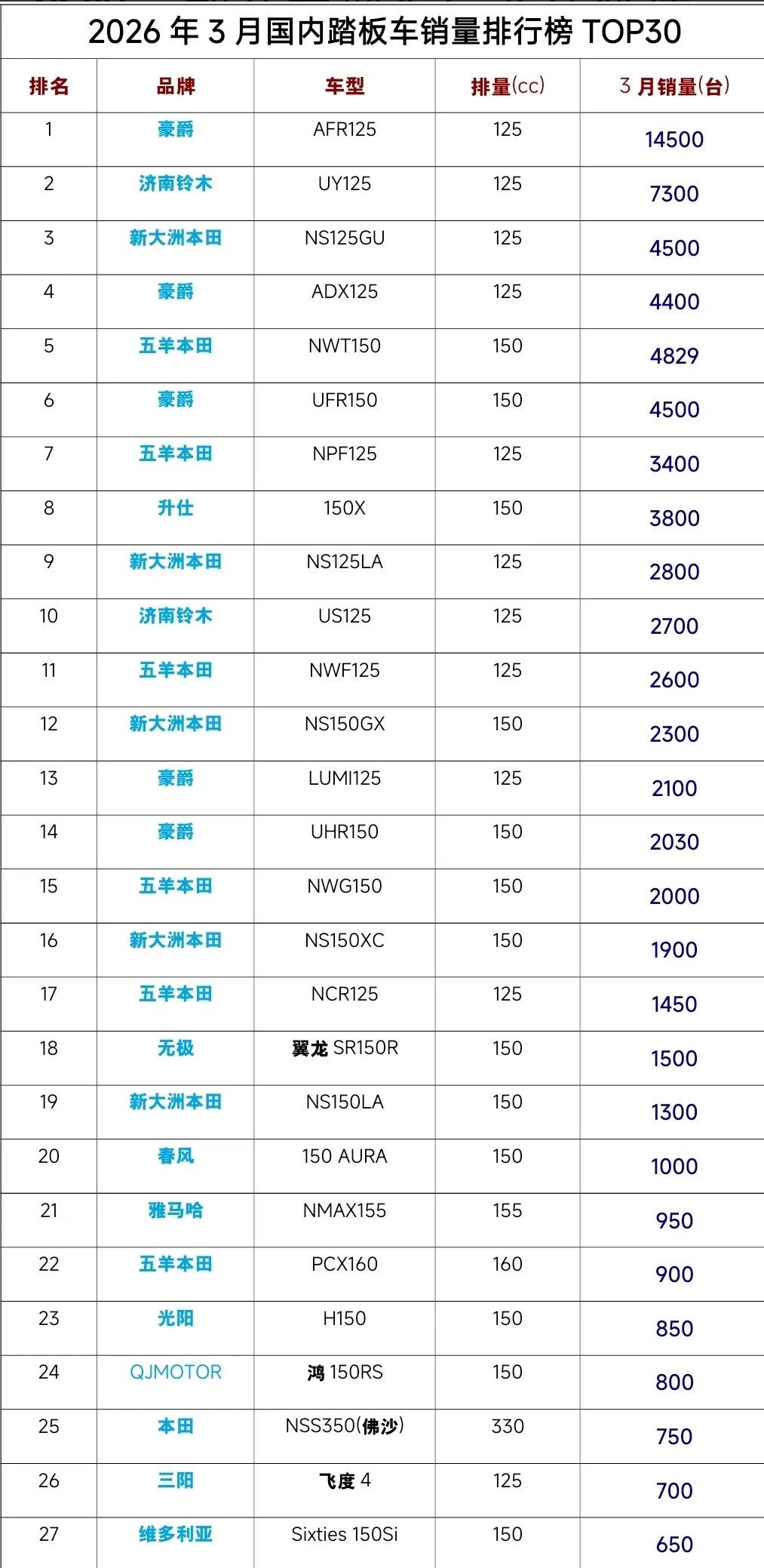 2026年3月踏板车销量榜:豪爵AFR125断层第一,国产150cc黑马逆袭-有驾