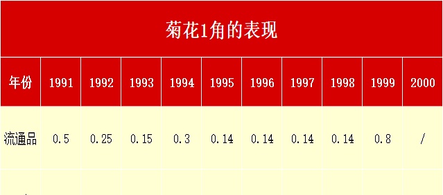 1999年菊花一角价格是多少钱一枚
