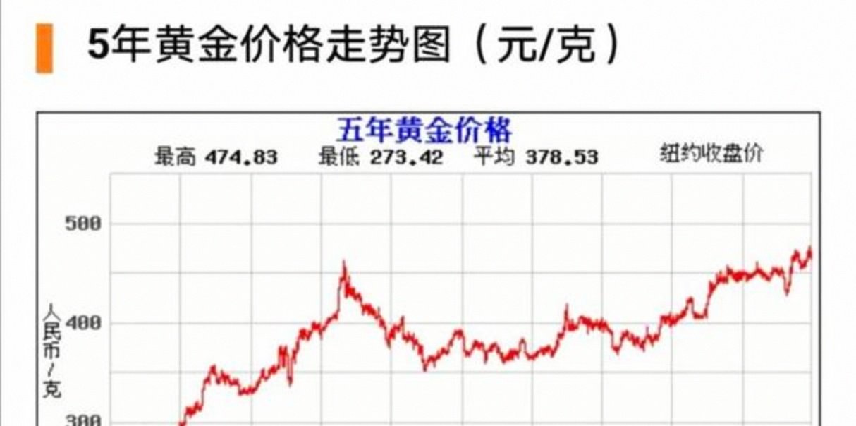 今天的黄金价是多少