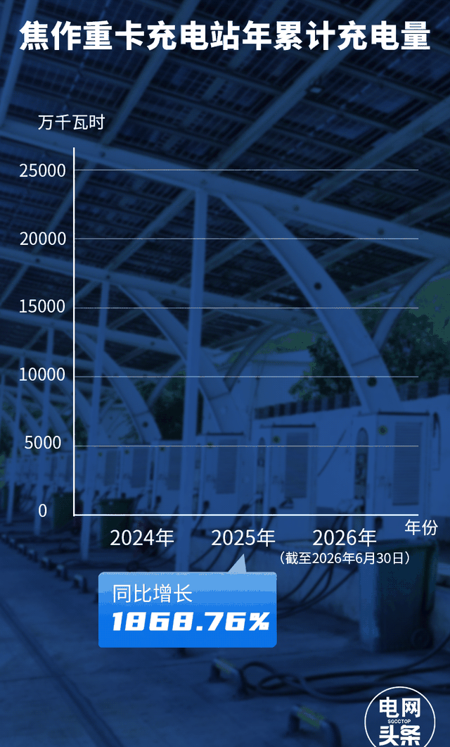 河南电动重卡激增400%！面对充电难题，河南电网竟祭出这3大“神操作”？-有驾
