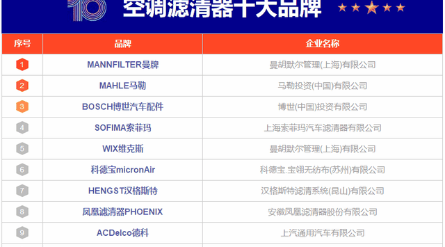 空调滤芯别乱买！深度测评10大品牌，这3款性价比最高，建议收藏-有驾