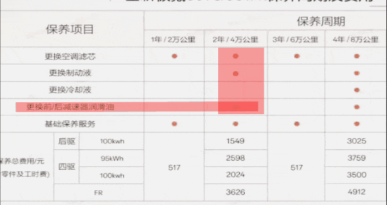 很多车主朋友一走进4S店，就像进了迷宫，面对服务顾问递过来那张密密麻麻的保养清单，心里总发虚，生怕少换一样东西车子就开不动了-有驾