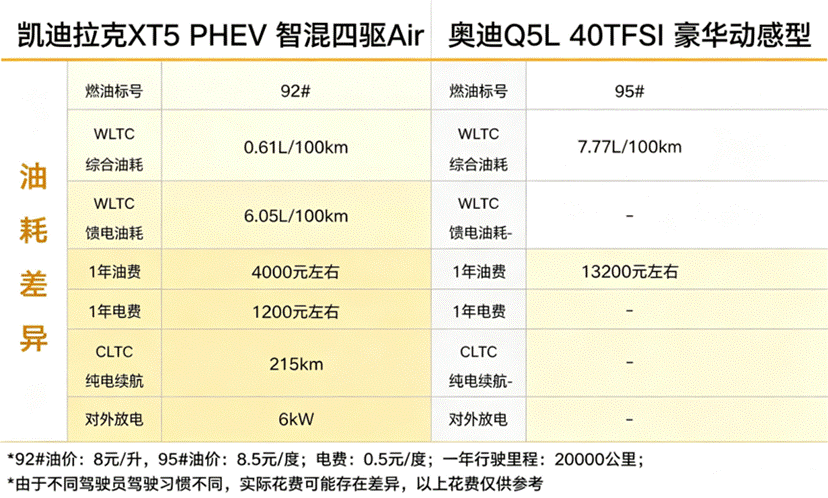 Q5L对比XT5 PHEV：豪华中型SUV新旧思路之争-有驾