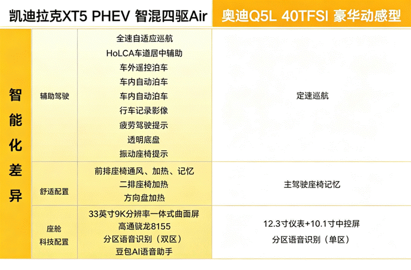 Q5L对比XT5 PHEV：豪华中型SUV新旧思路之争-有驾