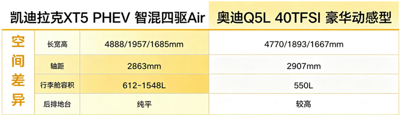 Q5L对比XT5 PHEV：豪华中型SUV新旧思路之争-有驾