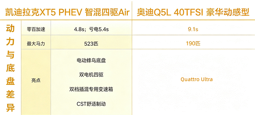 Q5L对比XT5 PHEV：豪华中型SUV新旧思路之争-有驾