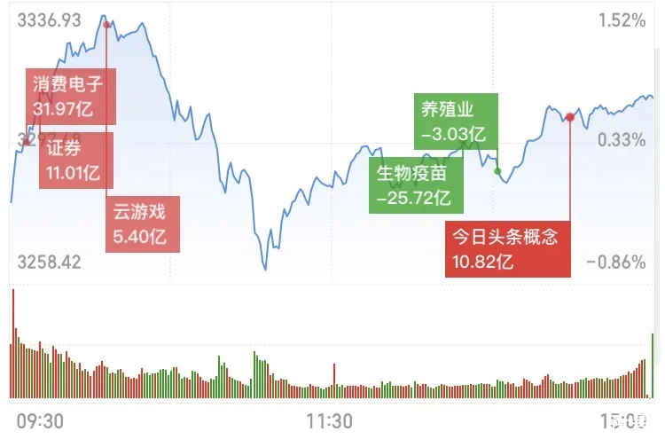 a股七月收官終飄紅!早盤巨幅回落累覺不愛:外資金情緒作用