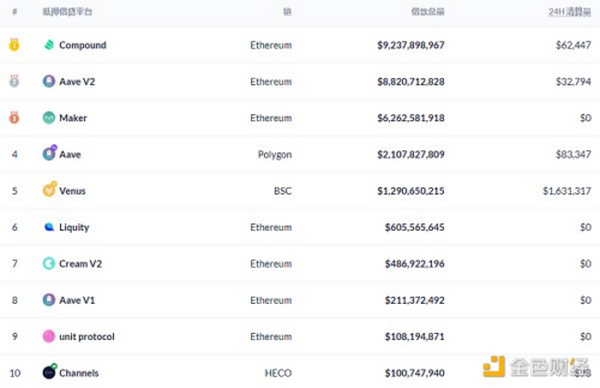金色DeFi日报 | DeFi借贷协议存款总量突破700亿美元