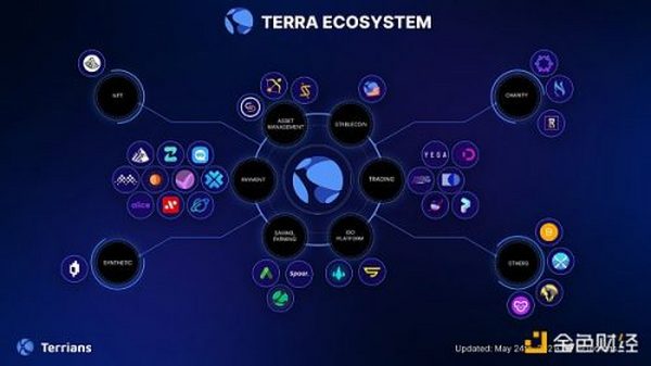 金色观察 |  Terra 2021年度回顾报告及2022年预测