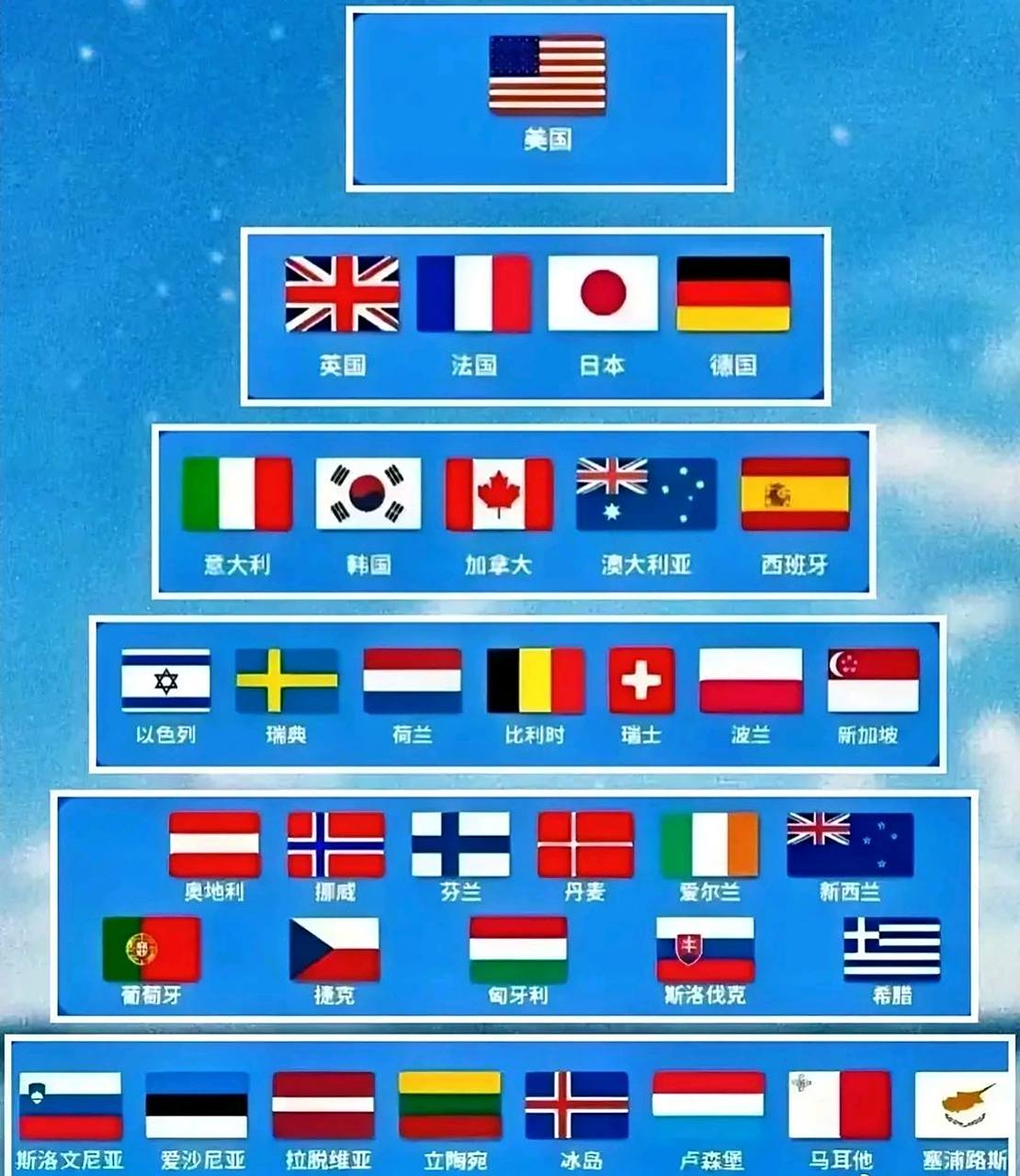 发达国家综合国力金字塔排名!#图文热点情报局