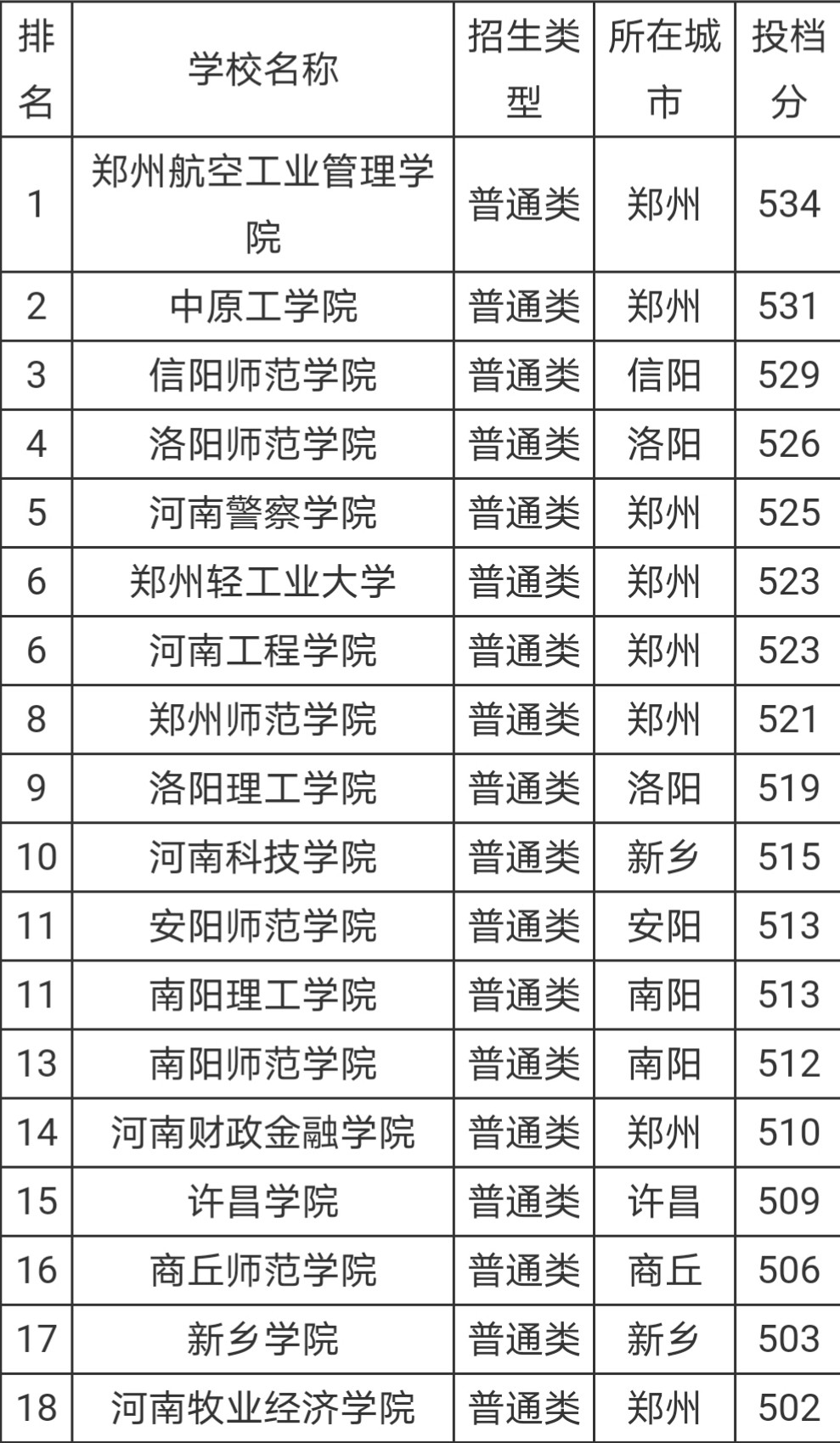 河南省二本录取分数线排名