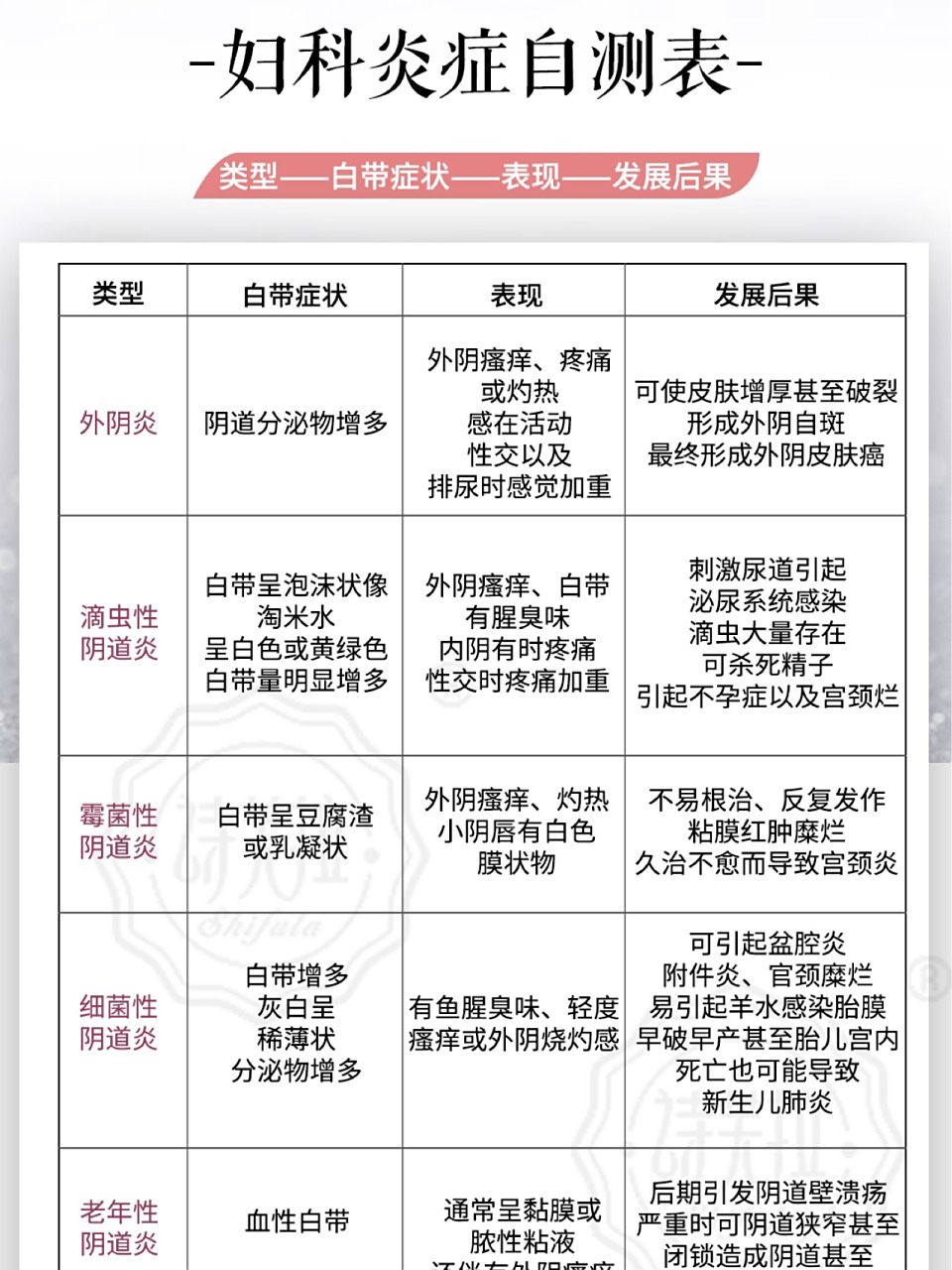 妇科炎症自测表,看看你的问题吧!