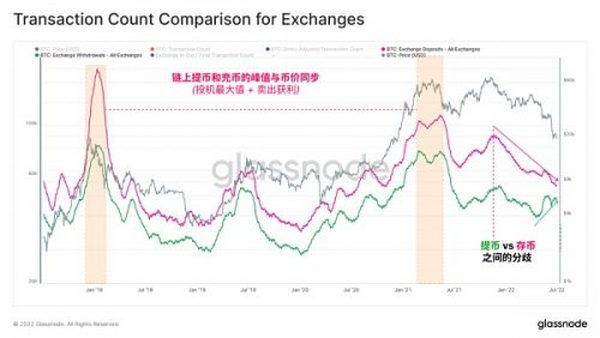 Glassnode 研究：比特币链上活动处于熊市 但强烈囤币趋势显现
