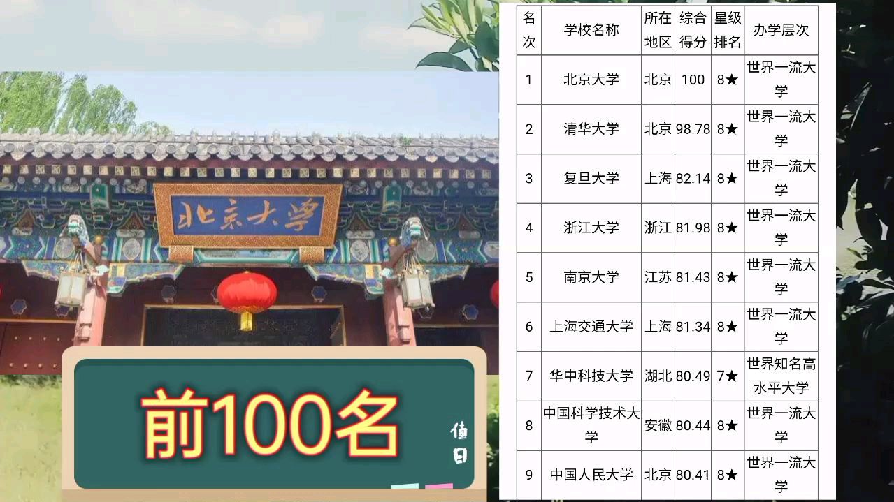 [图]2020年全国大学排名前100名