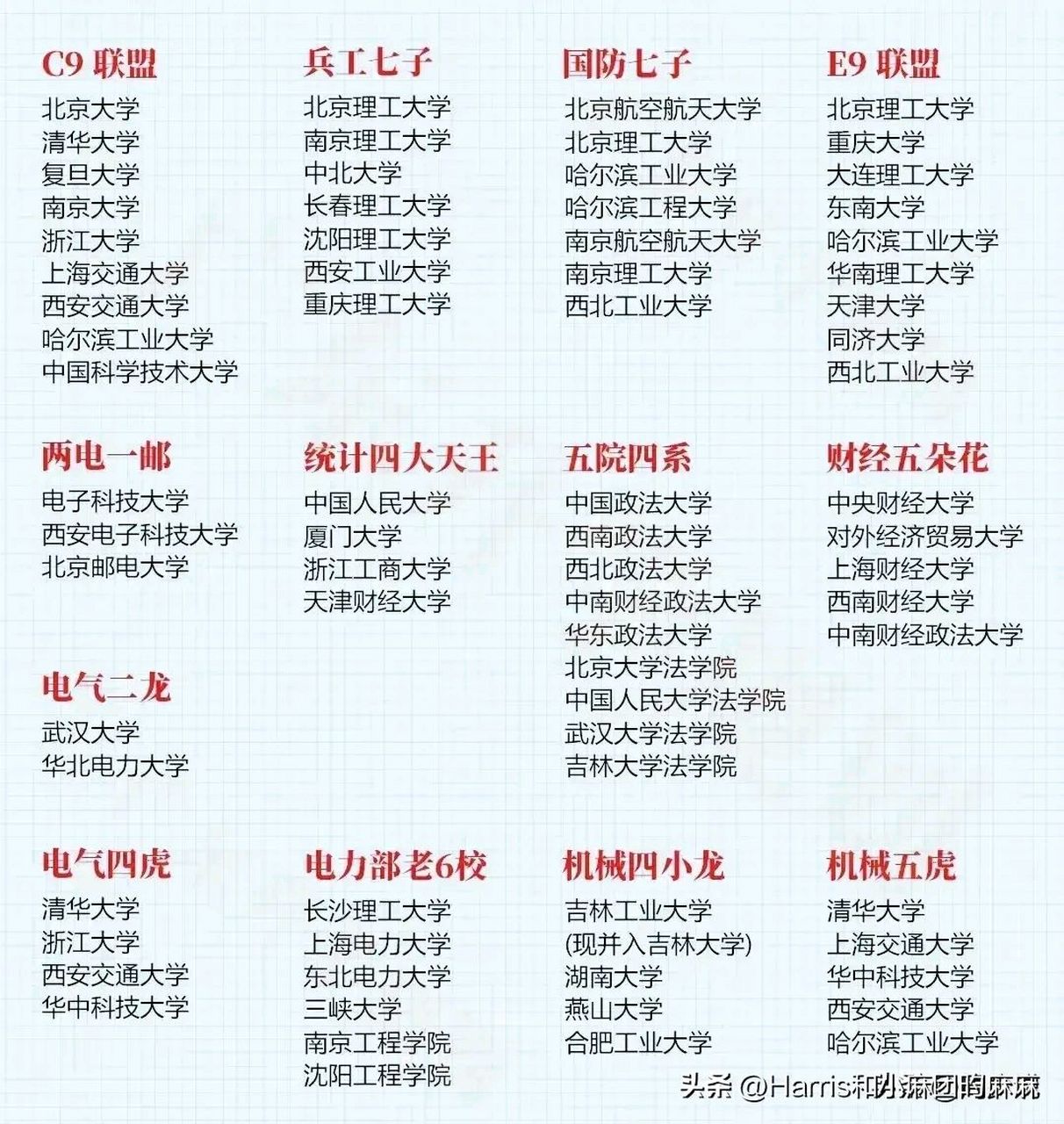 天哪,金饭碗大学[给力][给力]  c9联盟77兵工七子77国防七子77