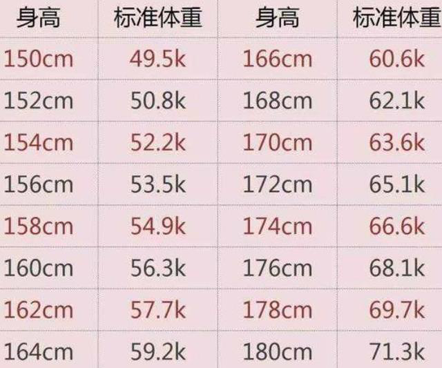 女性身高150—176cm,标准体重是多少?对照下,很多人该减肥了