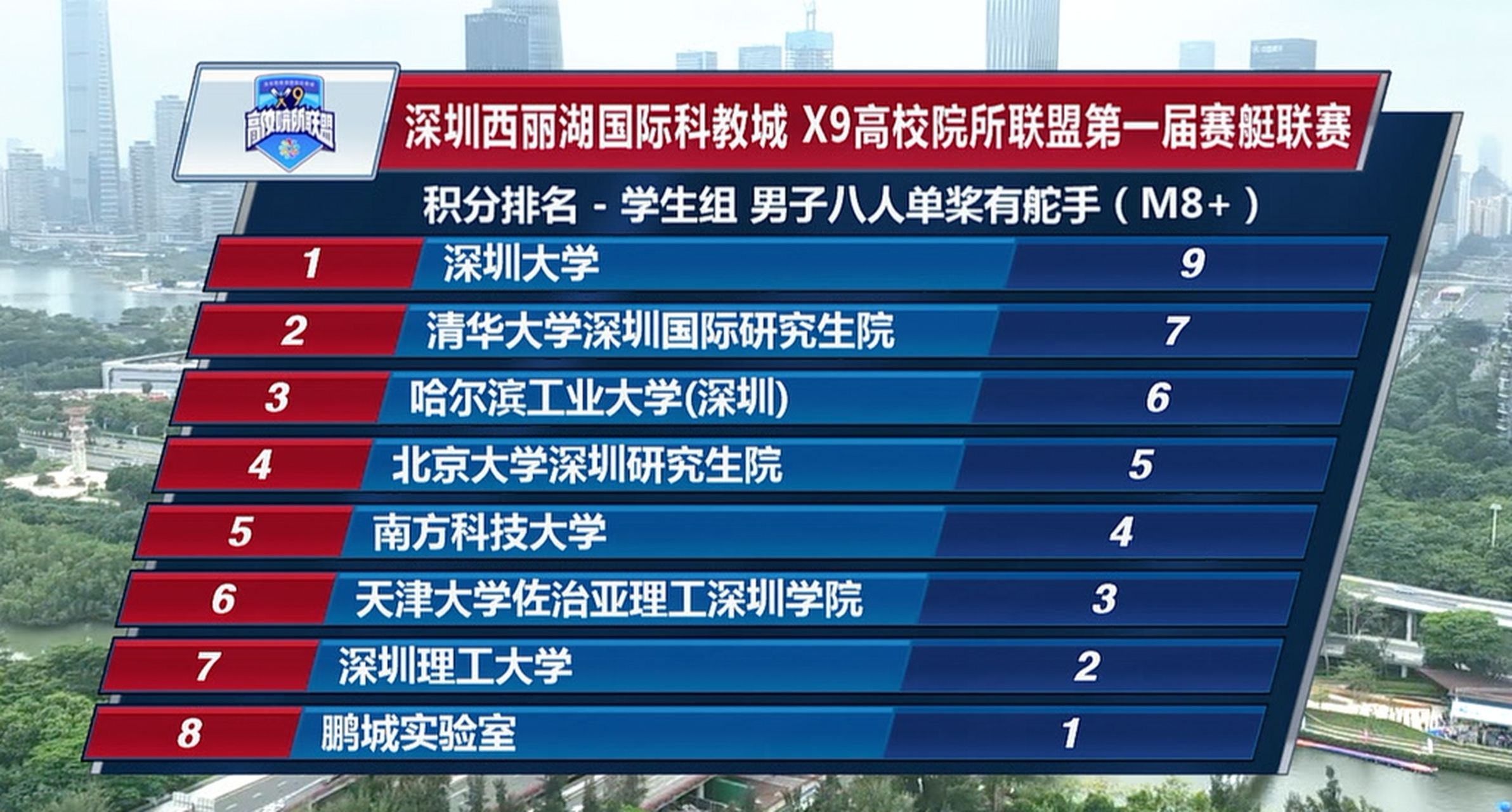 最近深圳的高校舉辦了西麗湖國際科教城x9高校院所聯盟第一屆賽艇聯賽