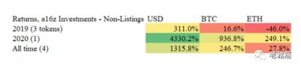 你并不拥有Web3 用数据戳破a16z和Coinbase的投资神话