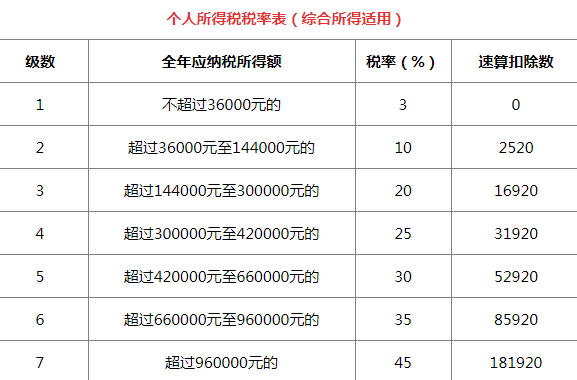 個稅起徵點是5000元,工資8000元要扣多少稅?實際1萬元以下不繳稅