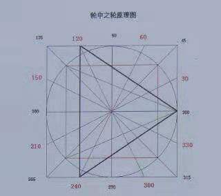 江恩理论:神奇的数字