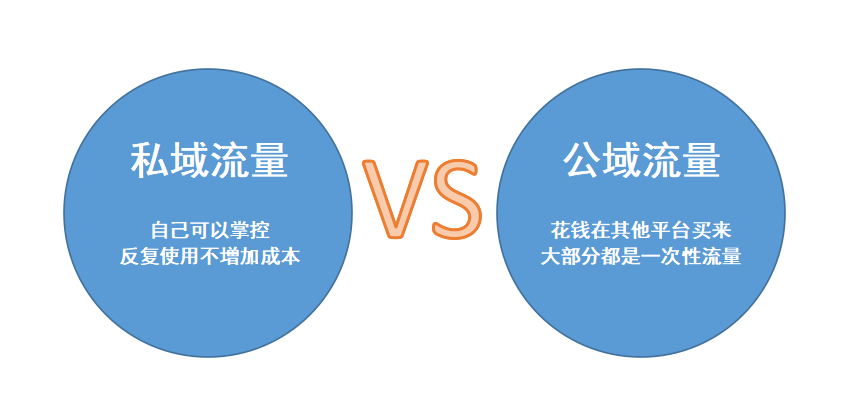 私域流量的好处有哪些=私域流量的缺点有哪些?