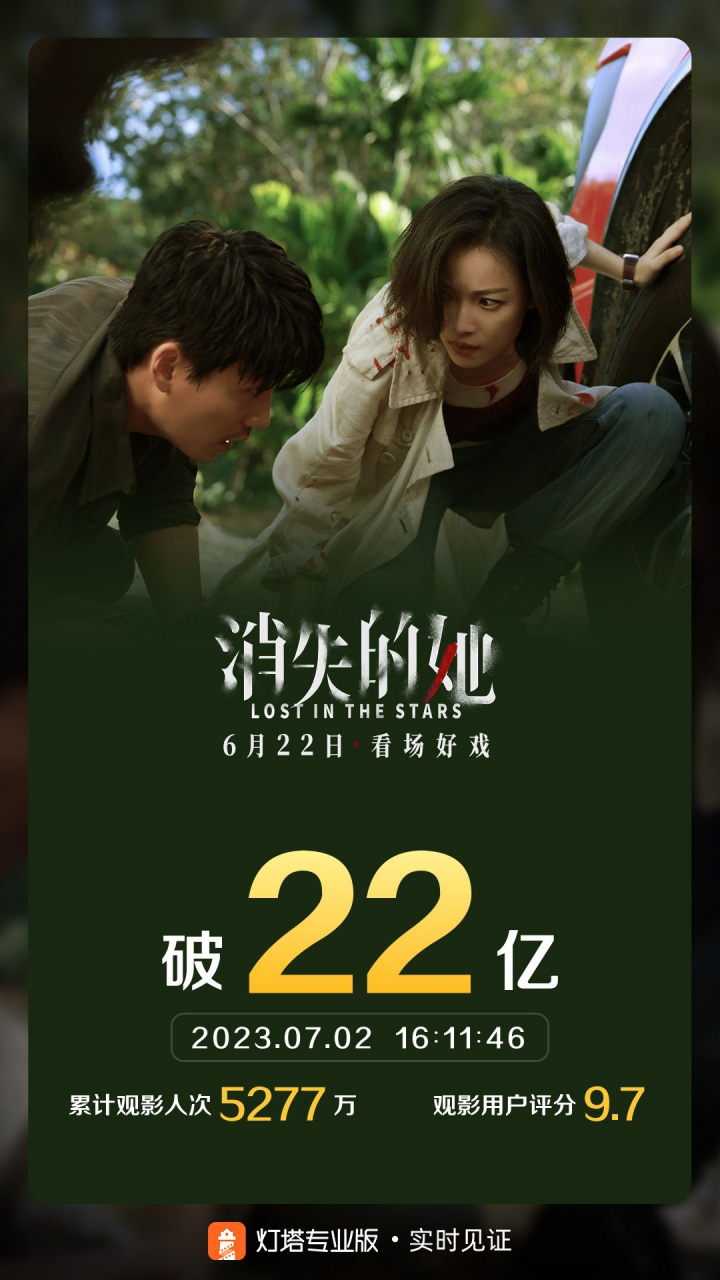 开启2023暑期档的犯罪题材悬疑剧情电影《消失的她》累计综合票房破22