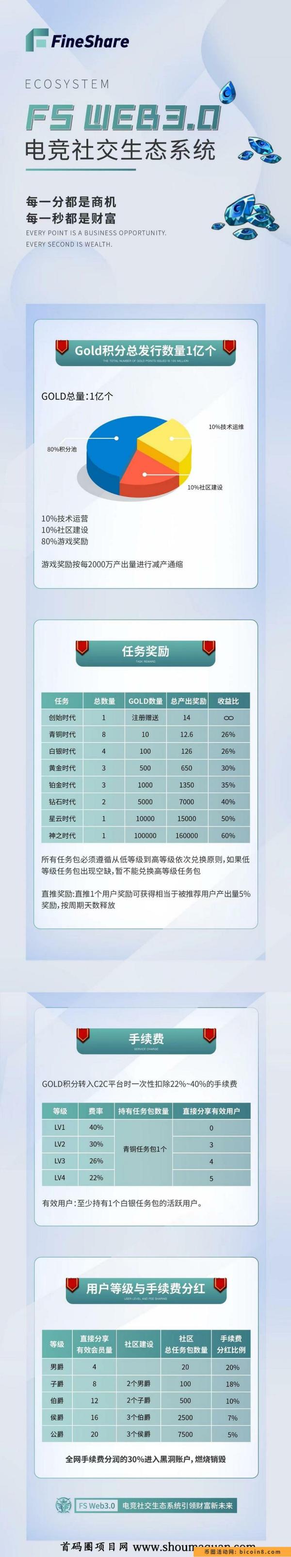 最后一波福利 FS飞讯 抓住机会 抓紧注册 持续上涨