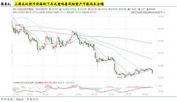 华泰证券：比特币近期下跌提示风险