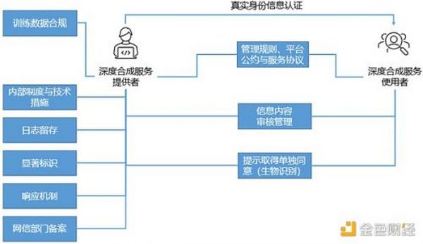 元宇宙的首块合规拼图：《互联网信息服务深度合成管理规定（征求意见稿）》发布