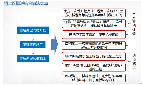 深大基坑双向逆作法与顺作法相结合关键施工技术研究及应用