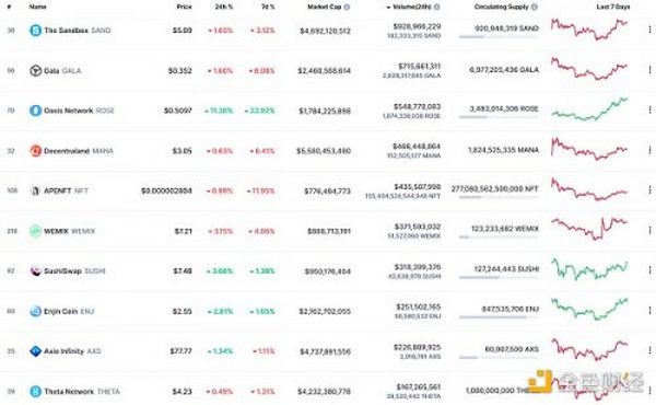 金色Web3.0日报 | 排名前列的以太坊巨鲸买入326万枚GALA