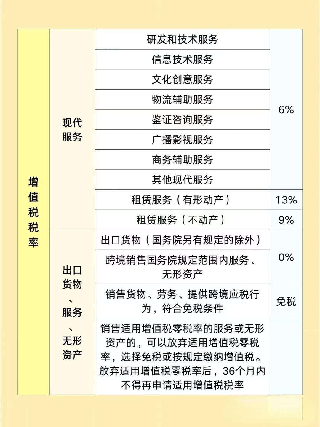 2023年最新增值税税率表