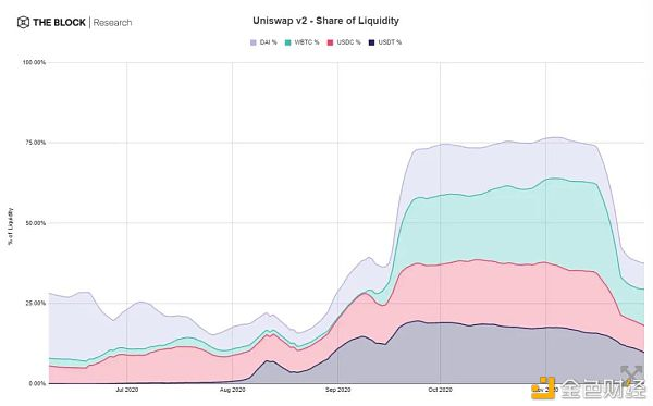 Uniswap停止流动性激励后 交易量何去何从？