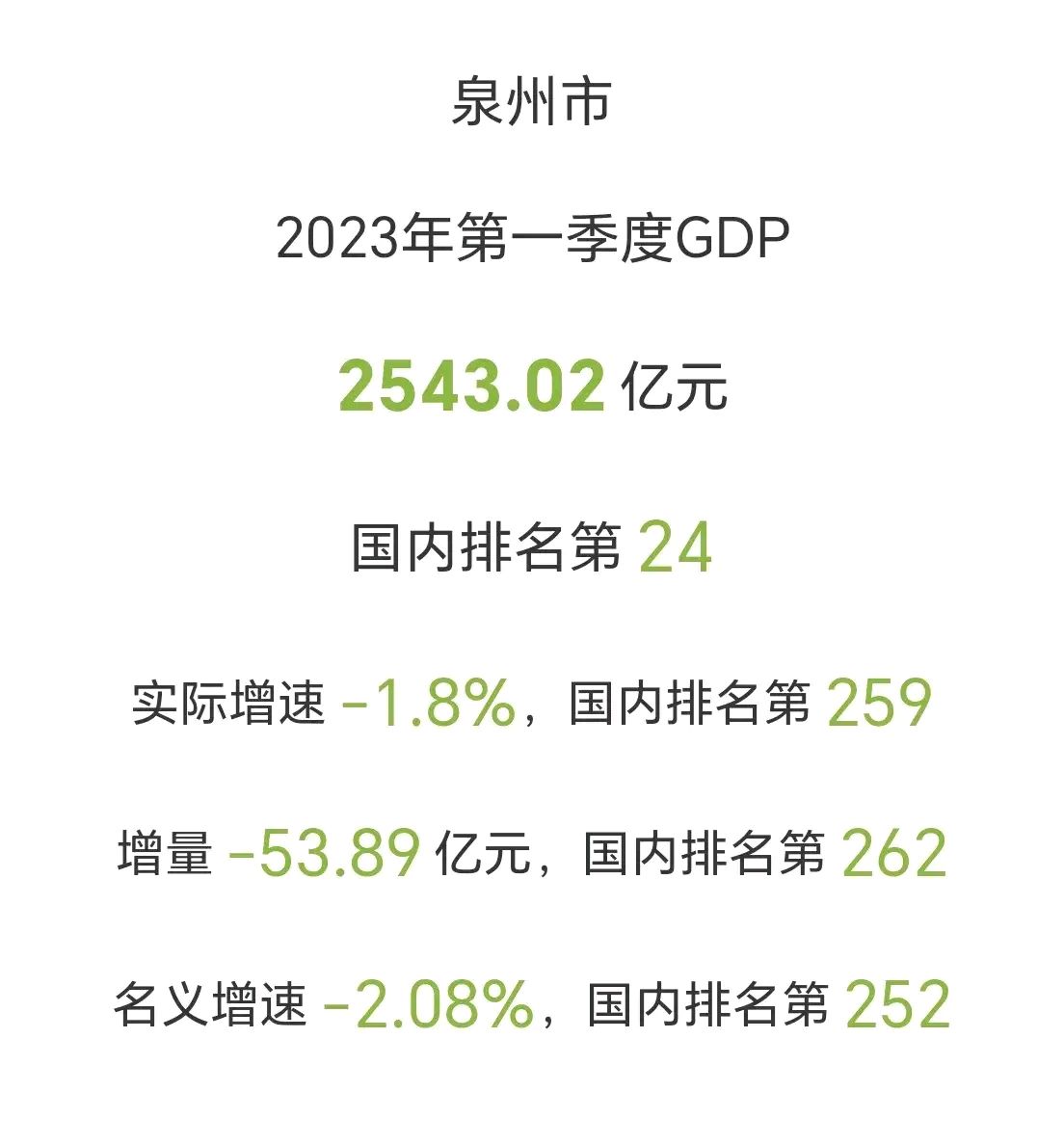 2023年第一季度泉州gdp公布,增量为负数,但增速为负数