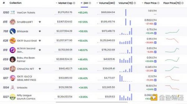 金色Web3.0日报 | 阿里上线国内最大数字藏品交易撮合平台