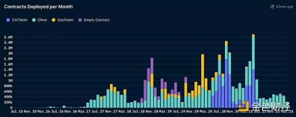 数据告诉你 ETH「燃烧」得有多剧烈