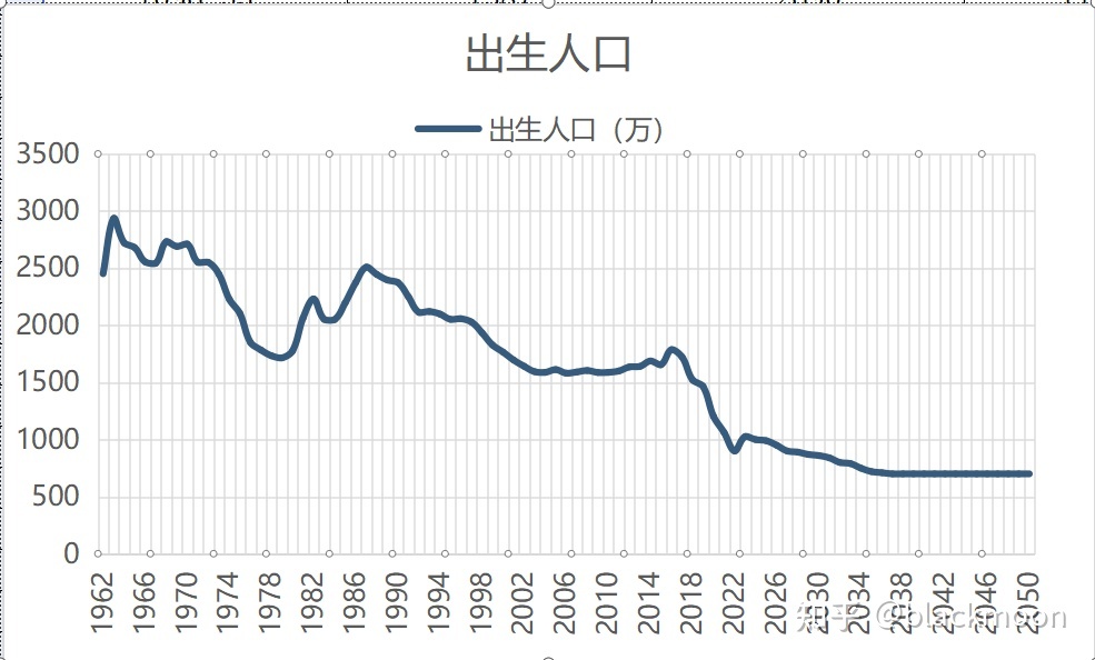 中国出生人口曲线图图片