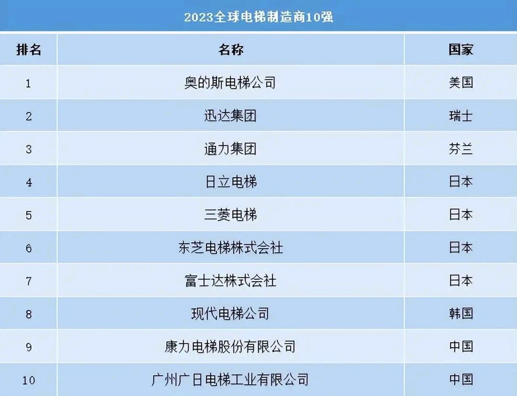 2023年电梯制造商排名