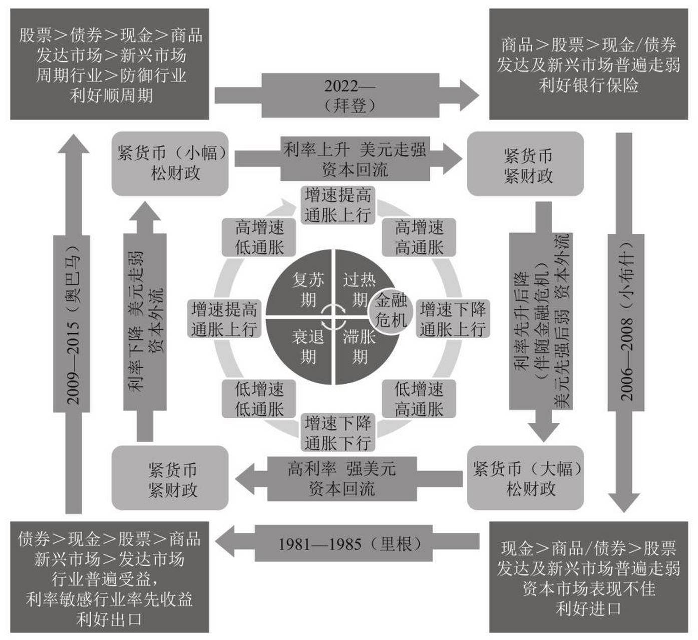 美林时钟本身并非一套完整的经济或金融理论,而是美国投资银行美林