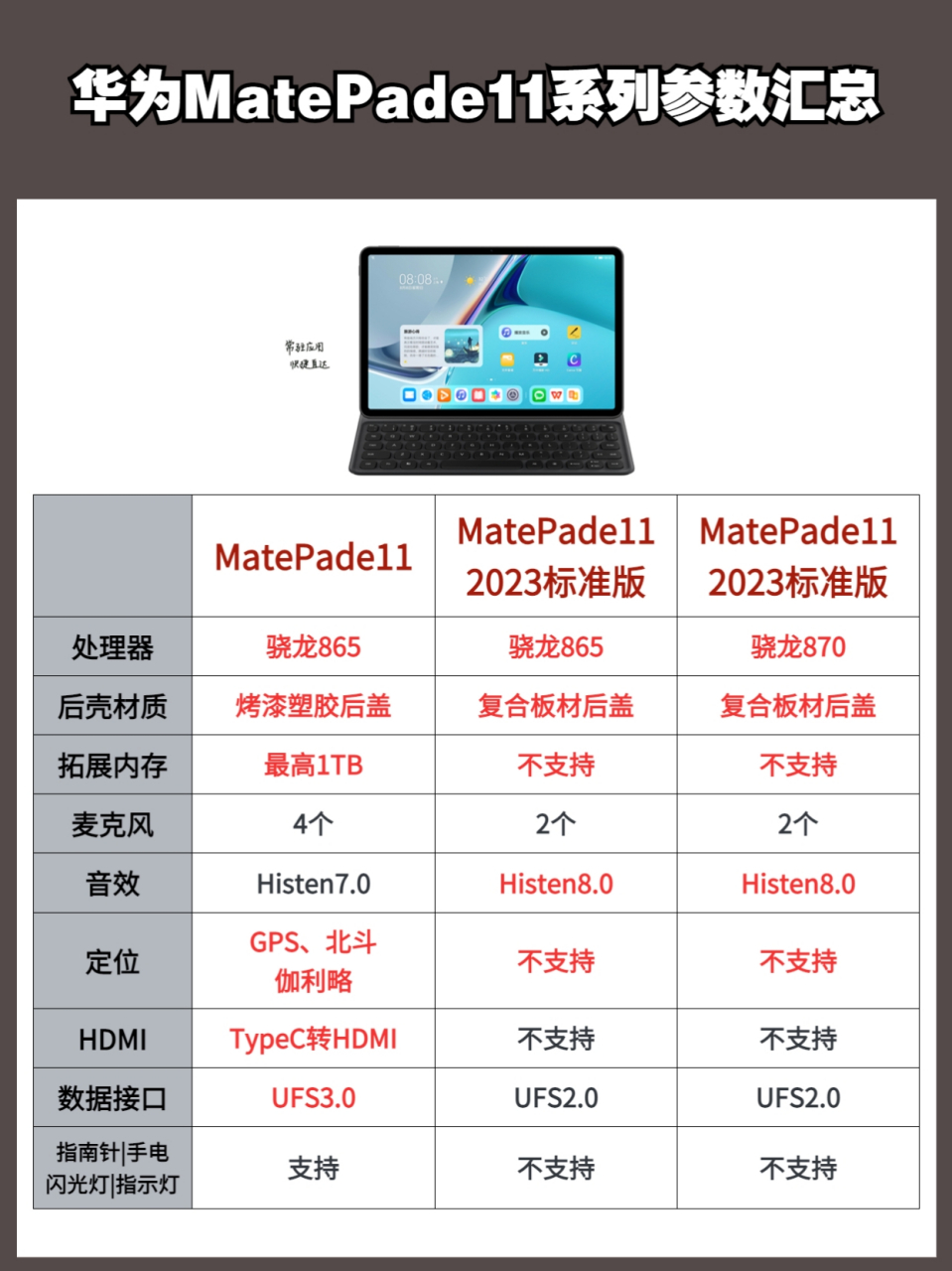 华为matepade11系列参数汇总,感觉还是旧款更香啊 #华为matepad11