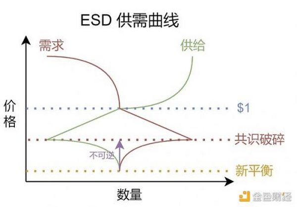 失败的算法稳定币项目：AMPL、ESD和Terra都遇到了什么问题？