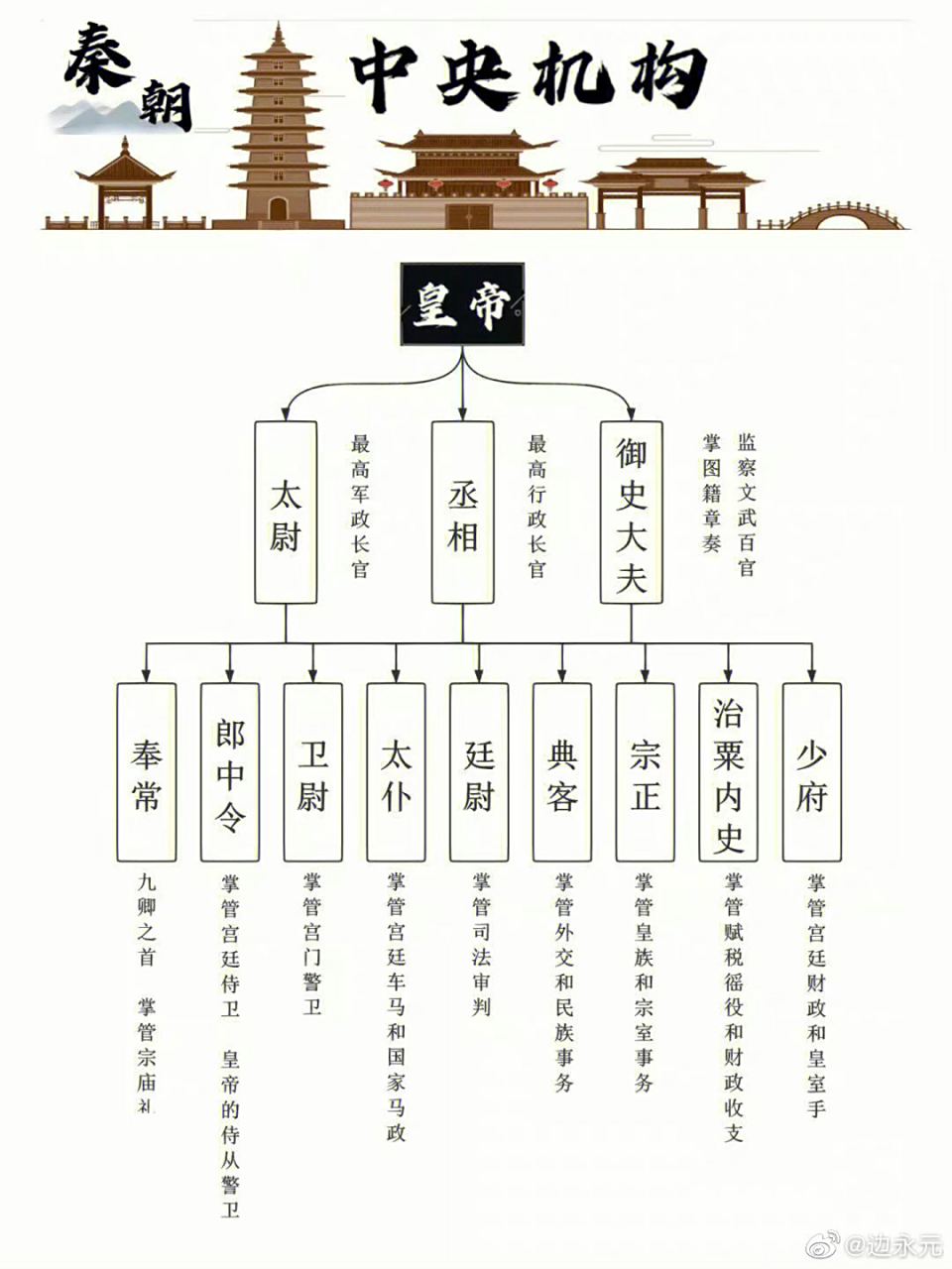 从秦朝到清朝,各朝代朝廷中央机构官制示意图. 67#历史