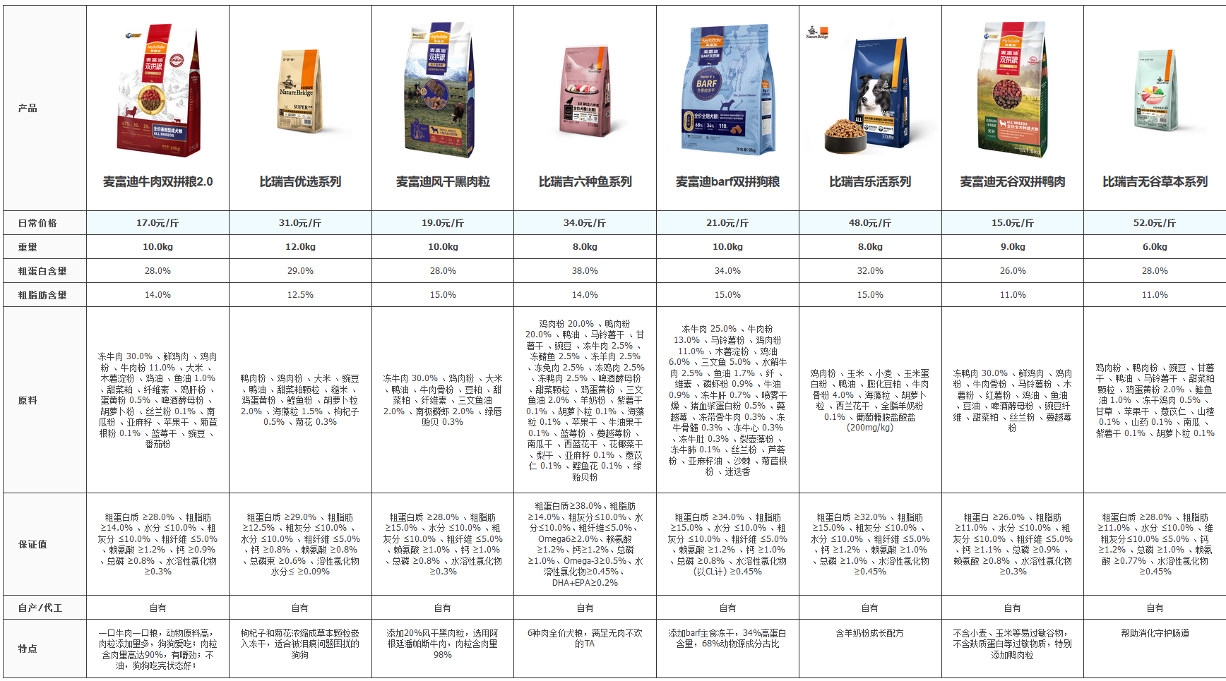 麦富迪和比瑞吉哪个好,我深扒了两个品牌的所有狗粮数据后发现