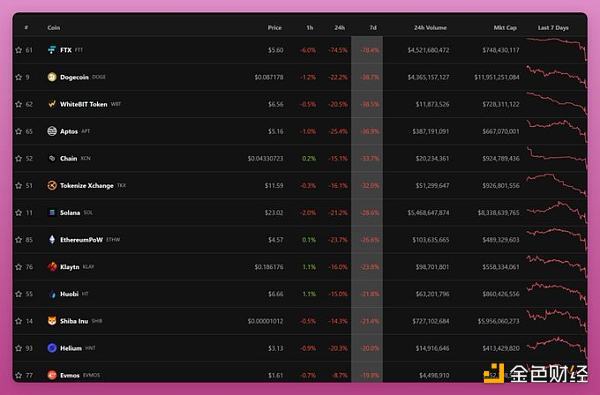 金色观察 | 10张图了解FTX流动性现状